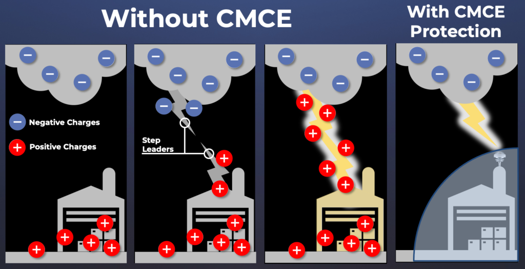 CMCE Lightning Protection | Avanti Company